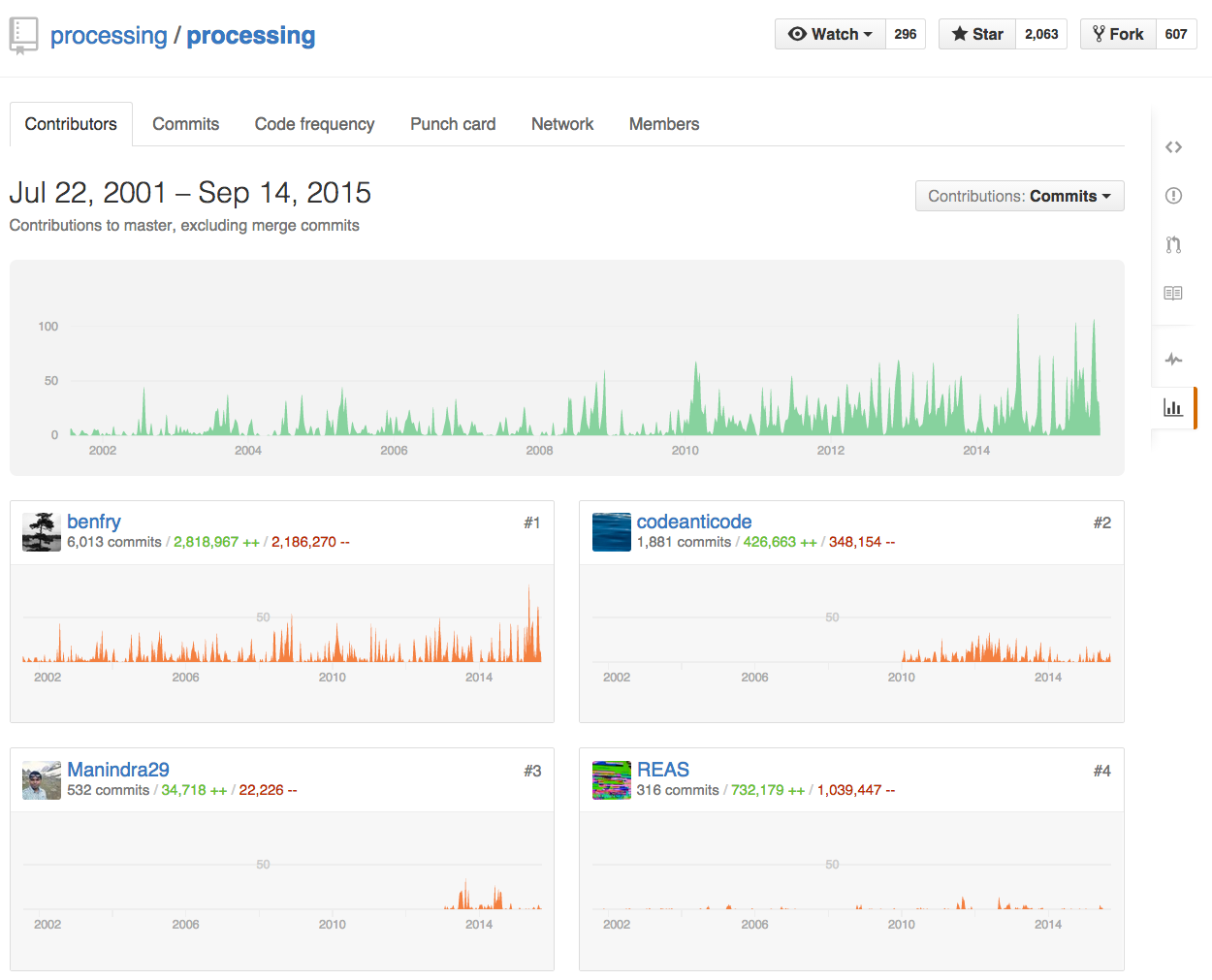 Συνεισφορές σε κοινό έργο στο Github